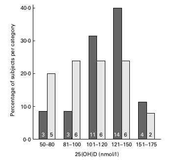 Das Bild zeigt den Vitamin D Spiegel von Maasai und Hadzabe.