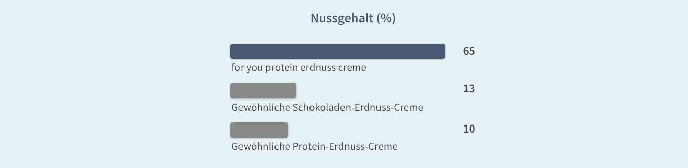 Infografik: Nussgehalt - erdnuss protein creme