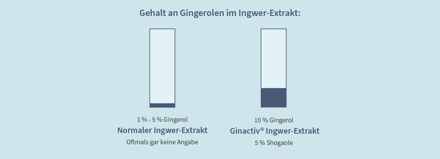 Gehalt an Gingerolen