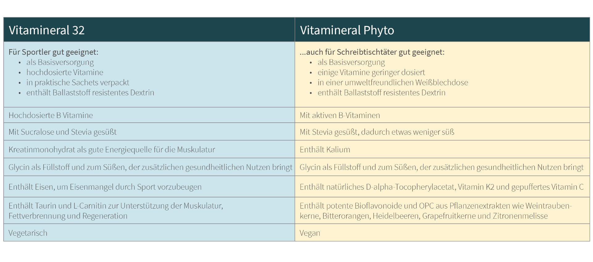 Vorteile & Vergleiche von Nährstoffkomplex als Infografik