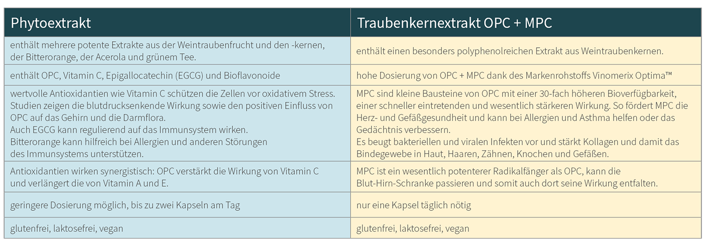 Infografik: OPC MPC Traubenkernextrakt - Phytoextrakt