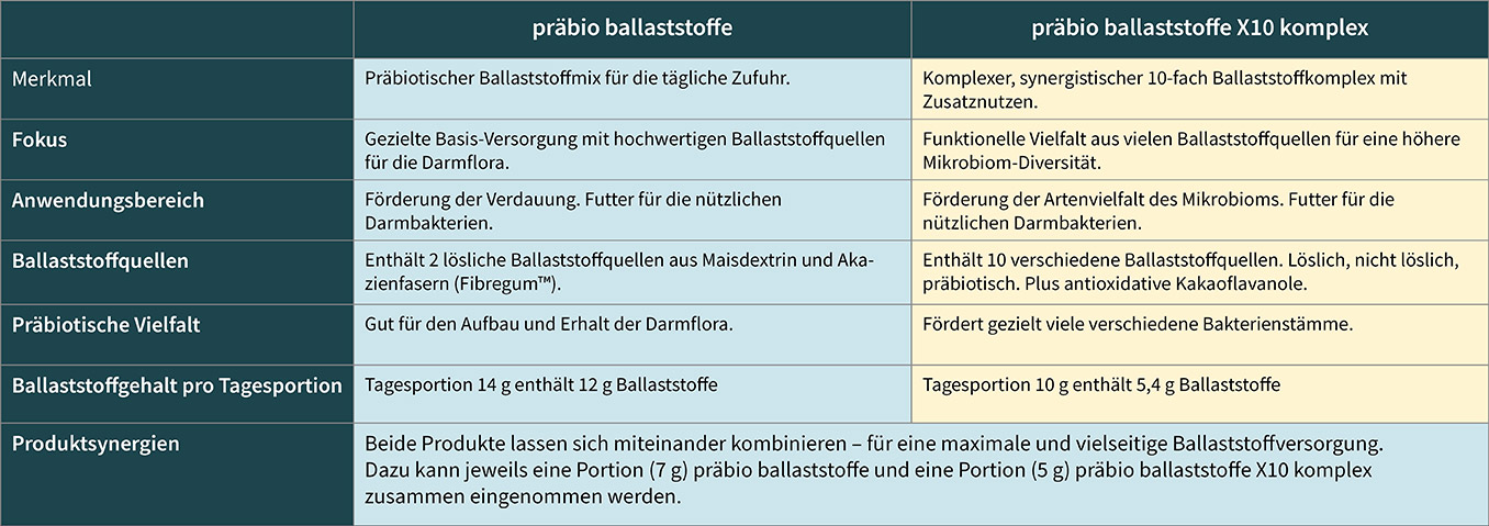 Vergleich von präbio ballaststoffe als Tabelle