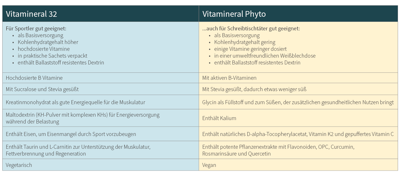 Infografik: Vergleich Vitamineral Phyto & Vitamineral 32
