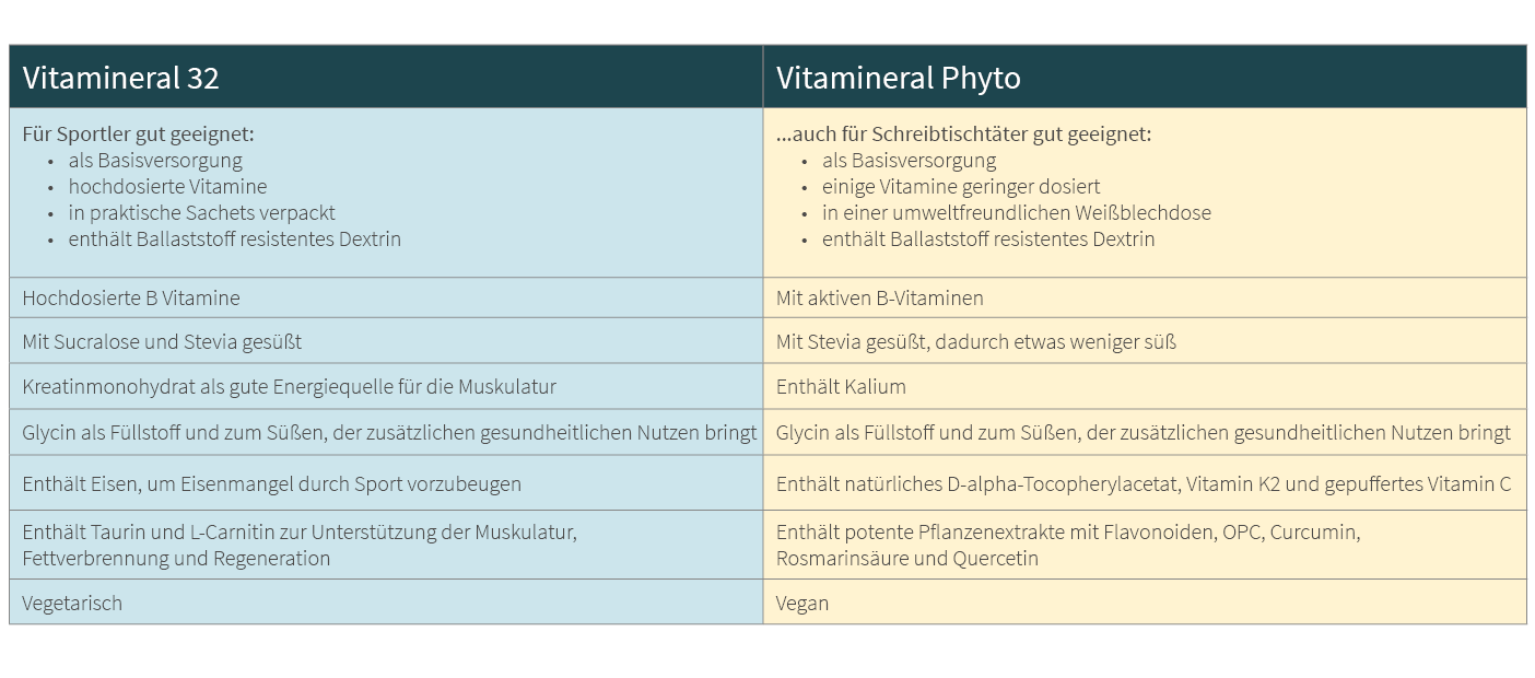 Infografik: Vergleich Vitamineral Phyto & Vitamineral 32